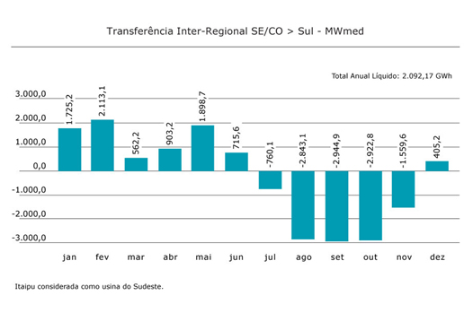 SE/CO > Sul