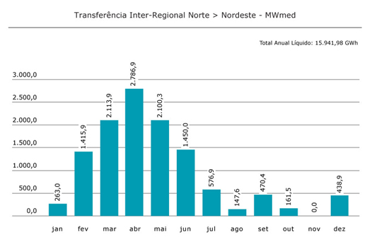 Norte > Nordeste