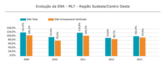 Região Sudeste