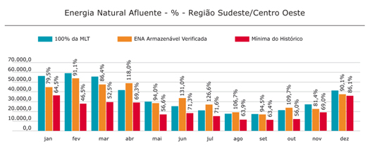 Região Sudeste