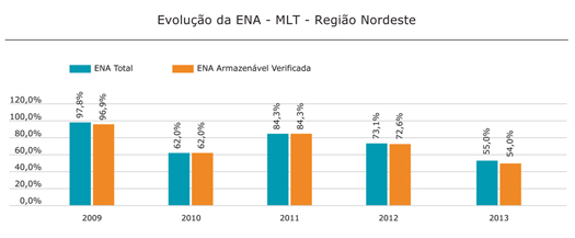 Região Nordeste