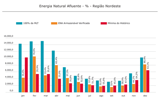 Região Nordeste