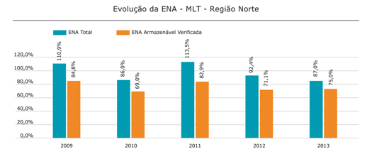 Região Norte