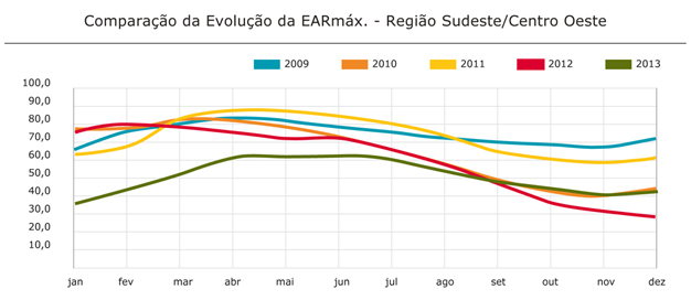 Região Sudeste
