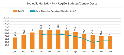Região Sudeste