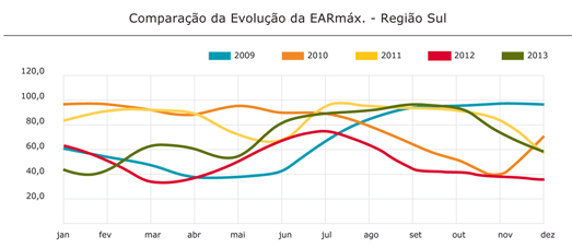 Região Sul