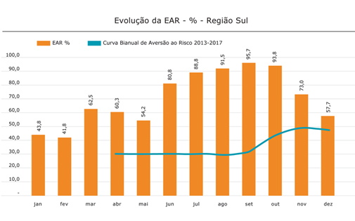 Região Sul