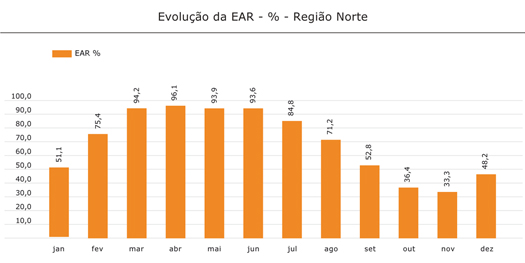 Região Norte