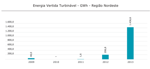 Região Nordeste