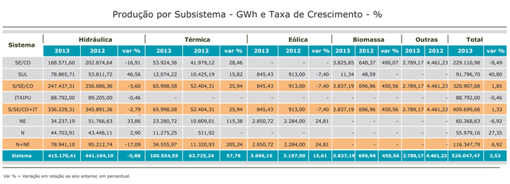 Produção por Subsistema - GWh e Taxa de Crescimento - %