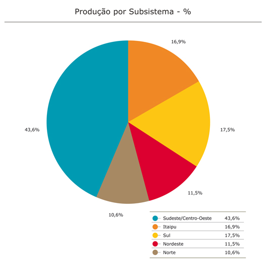 Produção por Subsistema - %