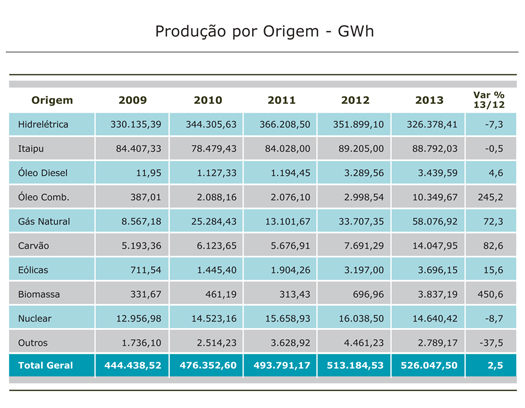 Produção por Origem - GWh