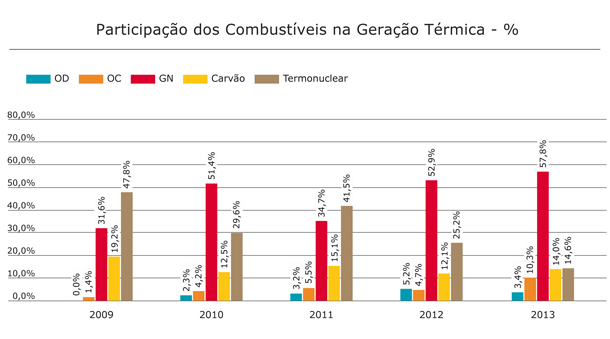 Participação dos Combustíveis na Geração Térmica - %