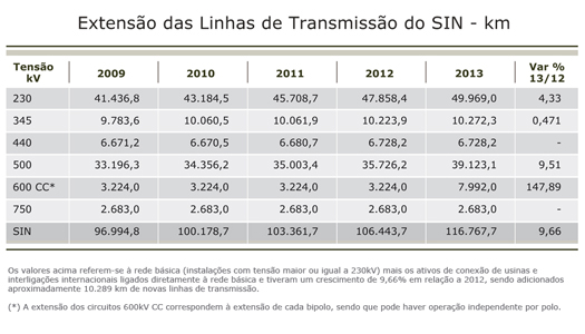 Extensão das Linhas de Transmissão do SIN - km