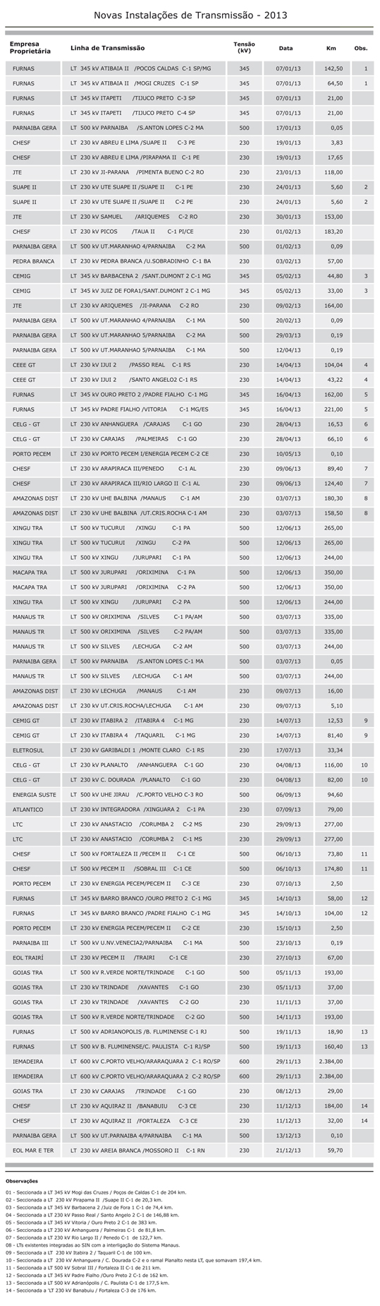 Novas Instalações de Transmissão - 2011