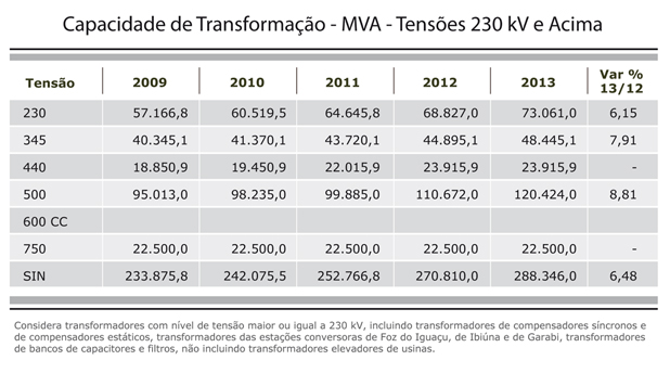 Capacidade de Transformação - MVA - Tensões 230 kV e Acima