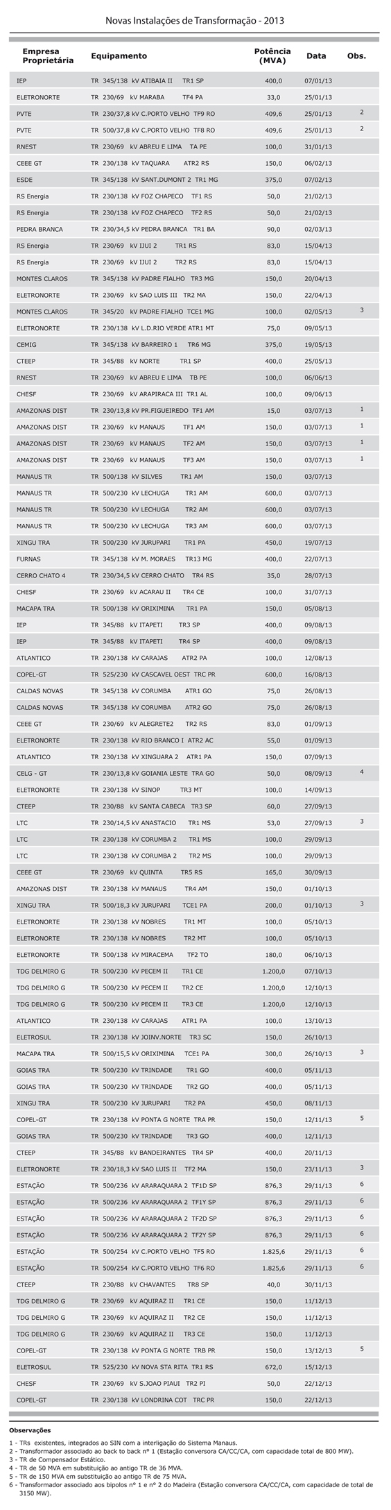 Novas Instalações de Transformação