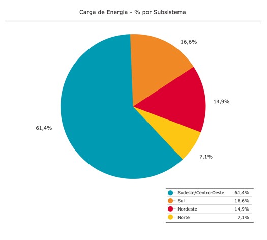 % por Subsistema
