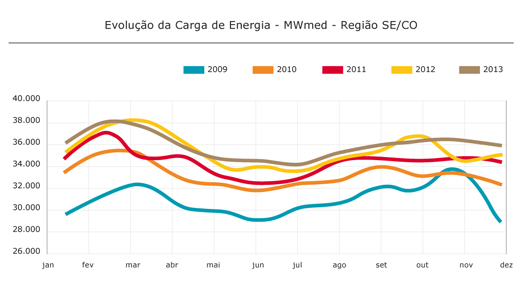 Região SE/CO