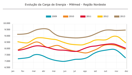 Região Nordeste
