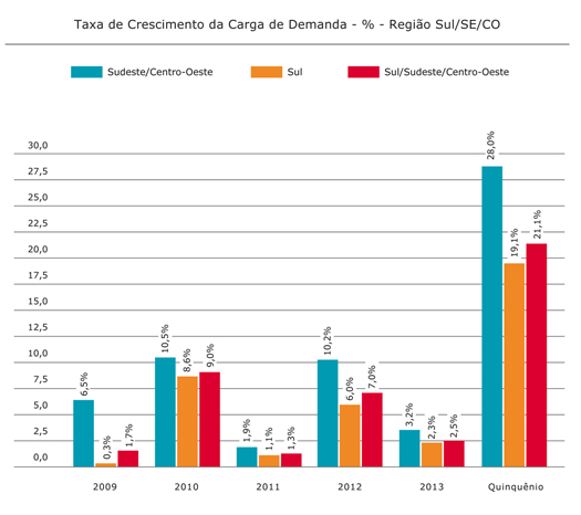 Região Sul/SE/CO