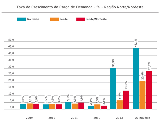 Região Norte/Nordeste