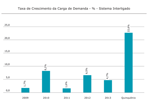 Região Sul/SE/CO