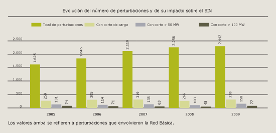 Evolução do número de perturbações e de seu impacto sobre o SIN