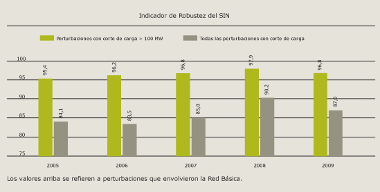 Evolução do número de perturbações e de seu impacto sobre o SIN