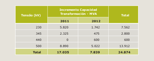 Evolução do número de perturbações e de seu impacto sobre o SIN