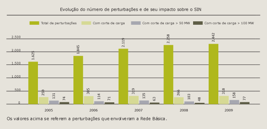 Evolução do número de perturbações e de seu impacto sobre o SIN