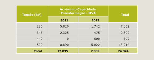 Evolução do número de perturbações e de seu impacto sobre o SIN