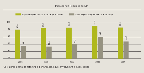Evolução do número de perturbações e de seu impacto sobre o SIN