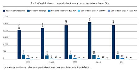 Evolução do número de perturbações e de seu impacto sobre o SIN