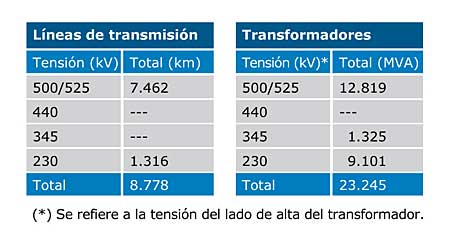 Evolução do número de perturbações e de seu impacto sobre o SIN