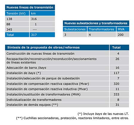Evolução do número de perturbações e de seu impacto sobre o SIN