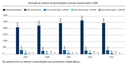 Evolução do número de perturbações e de seu impacto sobre o SIN