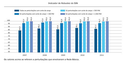Evolução do número de perturbações e de seu impacto sobre o SIN