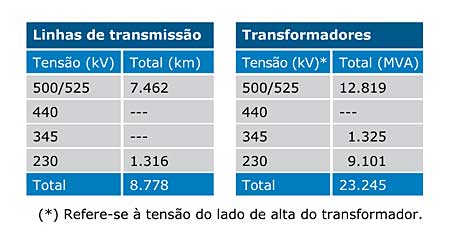 Evolução do número de perturbações e de seu impacto sobre o SIN