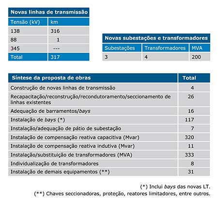 Evolução do número de perturbações e de seu impacto sobre o SIN
