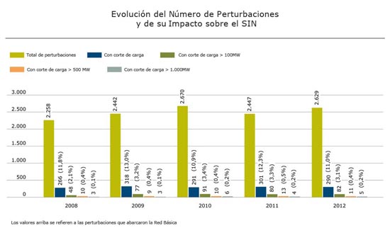 Evolução do número de perturbações e de seu impacto sobre o SIN