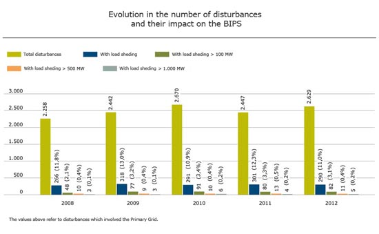 Evolução do número de perturbações e de seu impacto sobre o SIN