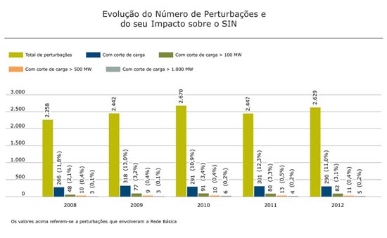 Evolução do número de perturbações e de seu impacto sobre o SIN