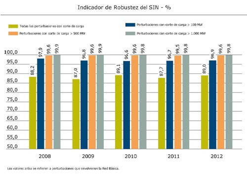 Evolução do número de perturbações e de seu impacto sobre o SIN