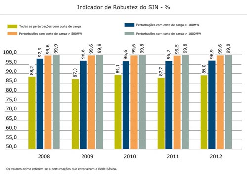 Evolução do número de perturbações e de seu impacto sobre o SIN