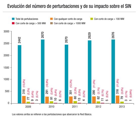 Evolução do número de perturbações e de seu impacto sobre o SIN