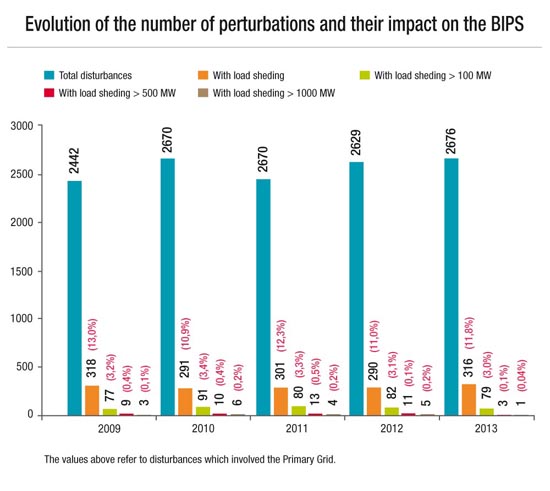 Evolução do número de perturbações e de seu impacto sobre o SIN