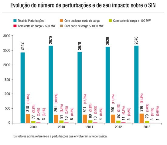 Evolução do número de perturbações e de seu impacto sobre o SIN