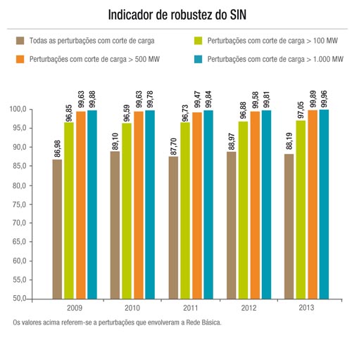 Evolução do número de perturbações e de seu impacto sobre o SIN